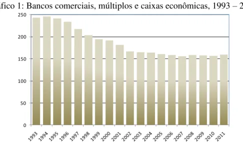 Gráfico 1: Bancos comerciais, múltiplos e caixas econômicas, 1993  –  2011 