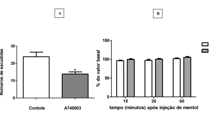 Figura 8: Avaliação da participação dos receptores P2X7 na nocicepção induzida por mentol