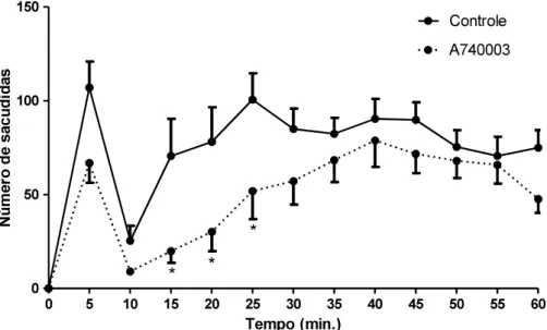 Figura 9: Avaliação da participação dos receptores P2X7 na nocicepção induzida por formalina