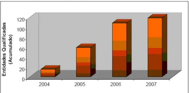Gráfico 1: Número de entidades qualificadas, 2004-2007, em Minas Gerais Fonte: oscip@planejamento.mg.gov 