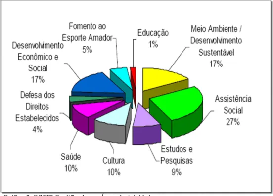 Gráfico 2: OSCIP Qualificada por Áreas de Atividade