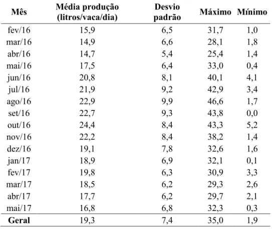 Tabela 1. Estatística descritiva da produção de leite das vacas ao longo dos meses de estudo  