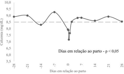 Figura 01. Comportamento da concentração média de cálcio (mg/dL) no periparto de vacas  leiteiras