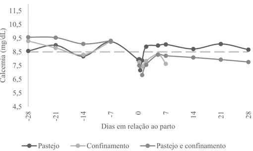 Figura 02. Comportamento da concentração média de cálcio (mg/dL) no periparto de vacas  leiteiras em função do regime alimentar no pré-parto