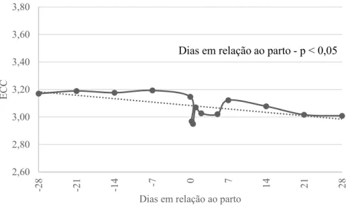 Figura 10. Comportamento do escore de condição corporal de vacas no período de transição 