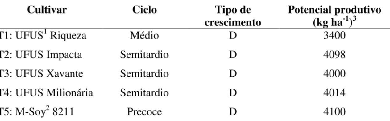 TABELA 1. Principais características das cinco testemunhas utilizadas no experimento. 