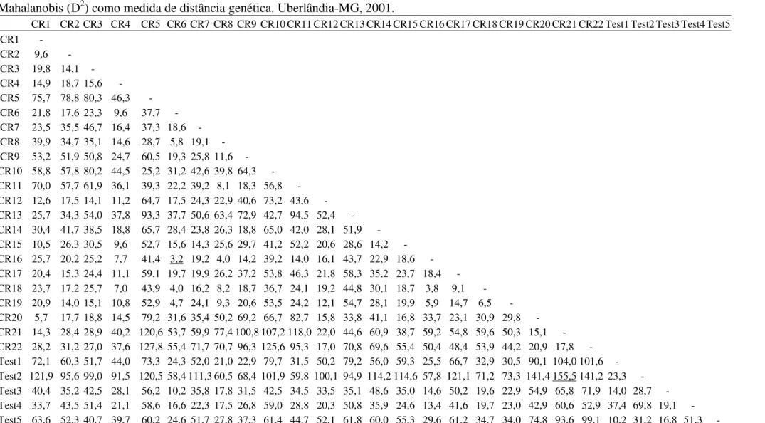 TABELA  6.  Medidas  de  dissimilaridade  genética  entre  22  cruzamentos  de  soja,  com  base  em  11  caracteres,  utilizando  a  distância  de  Mahalanobis (D 2 ) como medida de distância genética