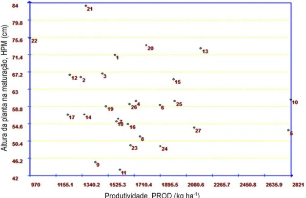 FIGURA  3.  Dispersão  gráfica  dos  22  cruzamentos  e  cinco  testemunhas,  com  base  em  dois  caracteres: altura da planta na maturação (HPM) e produtividade (PROD)