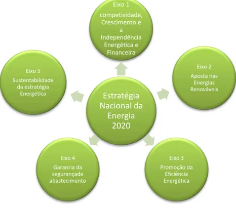 Figura 12: Estratégia Nacional para a Energia 2020  Tabela 5: Prioridades para as metas 2020 