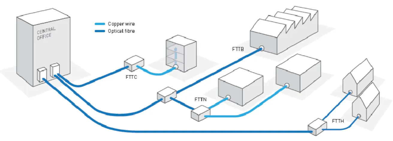 Figura 2.2. – Arquiteturas FTTX. (Fonte: COMSOF, 2013) 