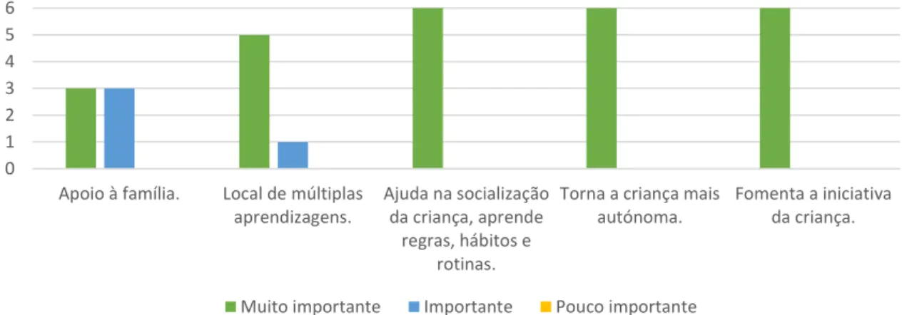 Gráfico 10 – Na sua opinião, qual a importância do jardim de infância? 