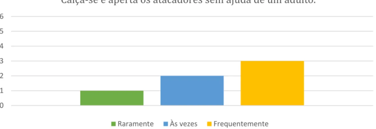 Gráfico 22 – Calça-se e aperta os atacadores sem ajuda de um adulto. 