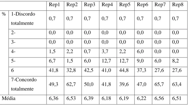 Tabela 5.4: Tabela de Frequências e medidas de análise descritiva - Rep 