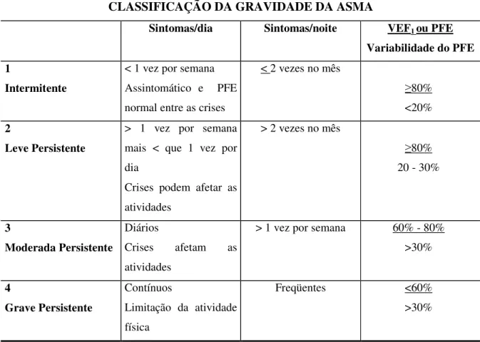 TABELA  1:  Classificação  da  gravidade  da  asma  segundo  Global  Initiative  for  Asthma  GINA,  2005