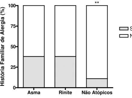 FIGURA  4:  Distribuição  da  história  familiar  de  alergia  parental  dos  pacientes  com  asma  ou  rinite alérgicas e nos indivíduos não-atópicos