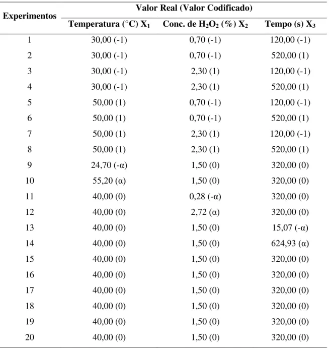 Tabela 3.9: Planejamento Composto Central da lecitina de soja clarificada  Experimentos  Valor Real (Valor Codificado) 
