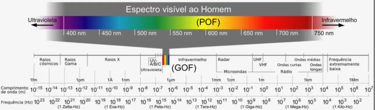 Figura 2.2 – Zonas de operação das POFs e GOFs no espectro eletromagnético [10] (adap.)