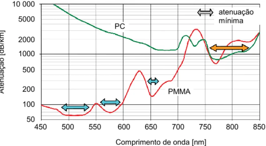 Figura 2.11 – Comparação das curvas de atenuação de POFs de PC e de PMMA [6] (adap.).