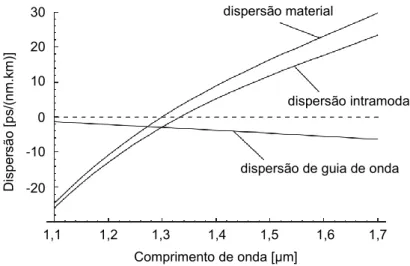 Figura 2.20 – Dispersão material, de guia de onda e intramodal de uma SM-GOF [16] (adap.).