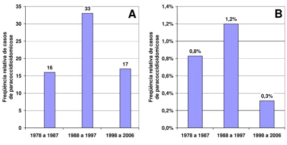 Figura 1 – Freqüência absoluta (A) e relativa (B) de casos com diagnóstico de  paracoccidioidomicose  em  relação  ao  total  de  exames  realizados  pelo  Laboratório  de  Patologia  Bucal  da  Universidade  Federal  de  Uberlândia,  segundo qüinqüênios d