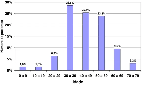Figura  2  –  Distribuição  dos  casos  de  paracoccidioidomicose  bucal,  segundo  faixa etária dos pacientes