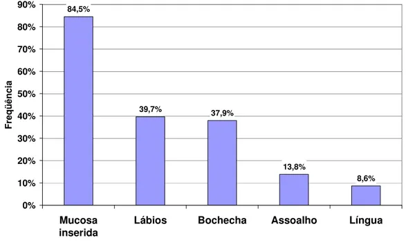 Figura  4  –  Distribuição  de  anatômica  de  lesões  bucais  de  paracoccidioidomicose  (Obs:  n  =  58  casos,  com  repetição  em  decorrência  de  lesões múltiplas em um mesmo paciente)