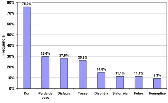 Figura 5 – Distribuição dos casos de paracoccidioidomicose bucal, segundo os  sinais e sintomas descritos