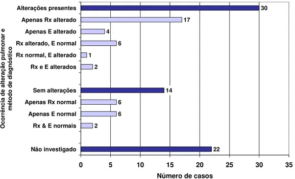 Figura  6  –  Distribuição  dos  casos  avaliados  de  paracoccidioidomicose,  segundo  detecção  de  alteração  compatível  com  doença  pulmonar  por  exame  radiográfico  de  tórax  (Rx)  ou  escarro  (E),  bem  como  segundo  método  de  diagnóstico em