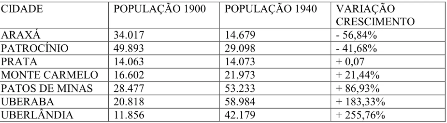 TABELA 4 - Crescimento populacional da cidade de Uberlândia e das cidades vizinhas entre  1900 e 1940 310 