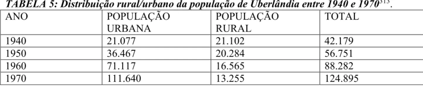 TABELA 5: Distribuição rural/urbano da população de Uberlândia entre 1940 e 1970 313 