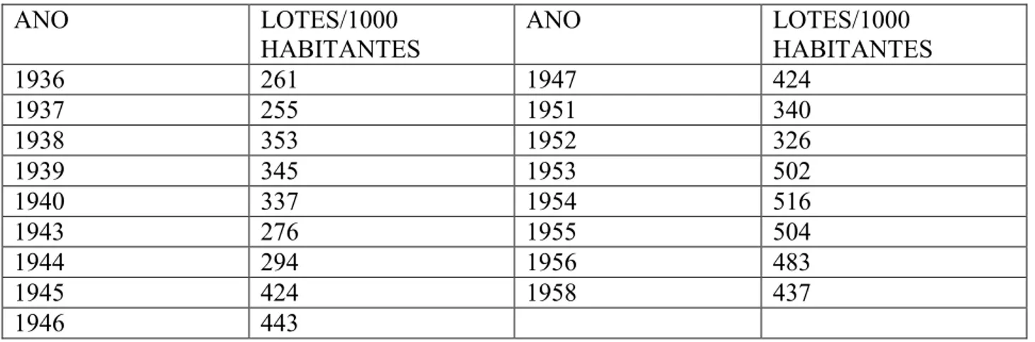 TABELA  6:  Número  de  lotes  existentes  na  cidade  de  Uberlândia  para  cada  grupo  de  1.000  habitantes de 1936 à 1958 337 