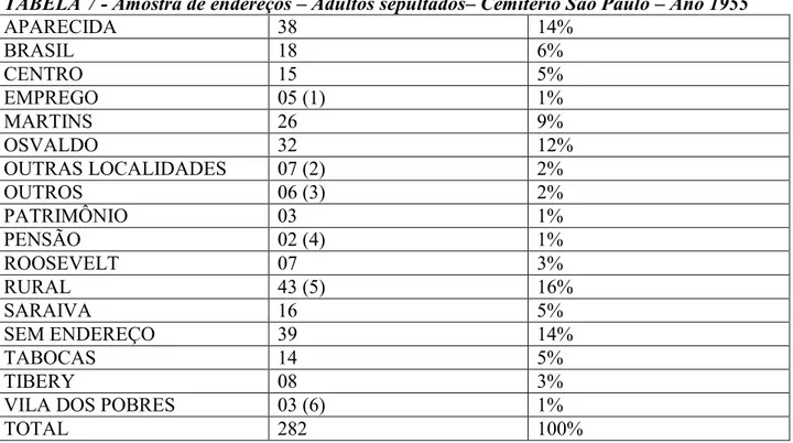 TABELA 7 - Amostra de endereços – Adultos sepultados– Cemitério São Paulo – Ano 1955  APARECIDA  38  14%  BRASIL  18  6%  CENTRO  15  5%  EMPREGO  05 (1)  1%  MARTINS  26  9%  OSVALDO  32  12%  OUTRAS LOCALIDADES  07 (2)  2%  OUTROS  06 (3)  2%  PATRIMÔNIO