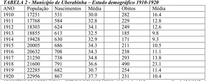 TABELA 2 - Município de Uberabinha – Estudo demográfico 1910-1920  ANO  População  Nascimentos  Média    Óbitos  Média 