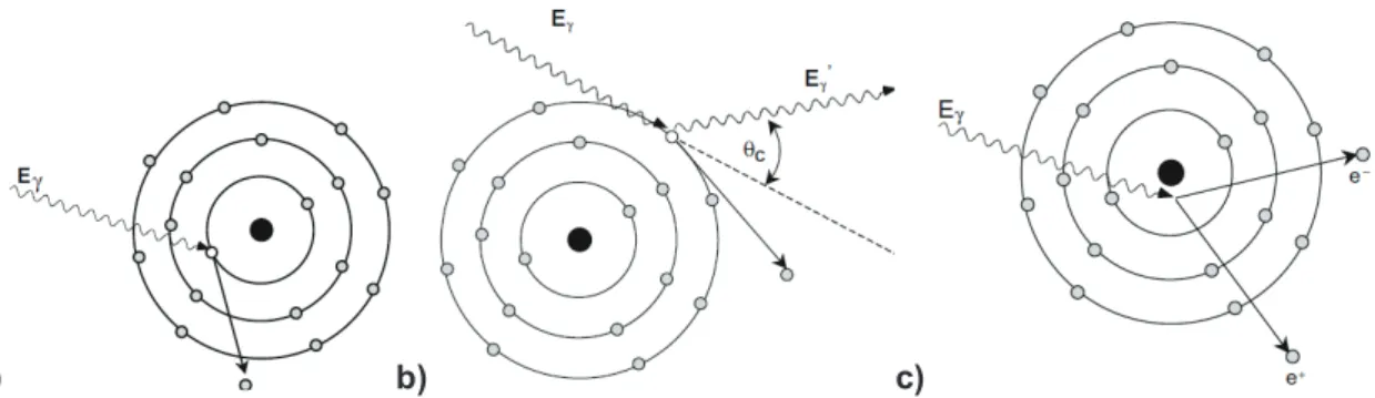 Figura 2.2. Interação da radiação (fotões) com a matéria (16): a) Efeito fotelétrico; b) Difusão  de Compton; c) Produção de pares