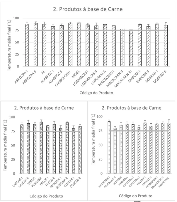 Figura 19: Temperaturas de confeção dos produtos: 2. Produtos à base de Carne (  cozidos, guisados ou  estufados de Carnes;   à base de carnes e vegetais/leguminosas;   à base de carnes e produtos lácteos; 