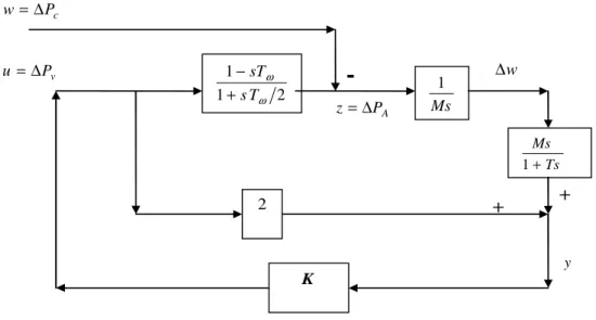 Figura 3.6 Esquema alternativo para controlo com medição de  ∆ w .      K Ms1∆ w TsMs+1