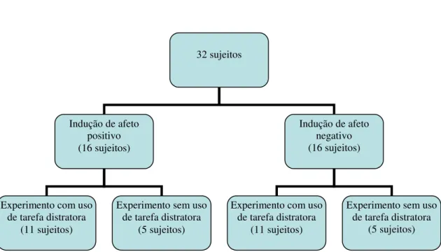 Figura 1: Diagrama descritivo da distribuição dos sujeitos nas condições experimentais  testadas