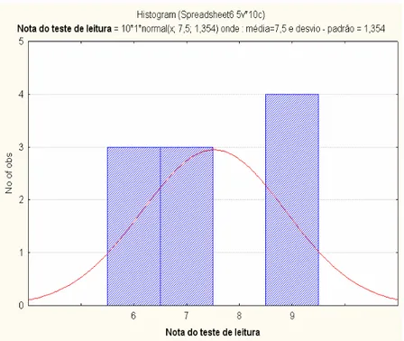 Gráfico  6 – Histograma – Teste de Leitura – Grupo Experimental 