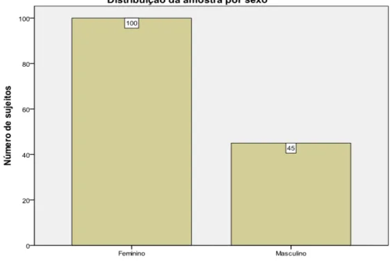 Gráfico 1. Distribuição dos participantes da amostra por sexo 