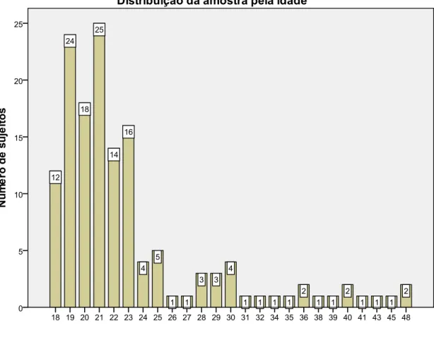 Gráfico 2. Distribuição dos participantes da amostra pela idade 