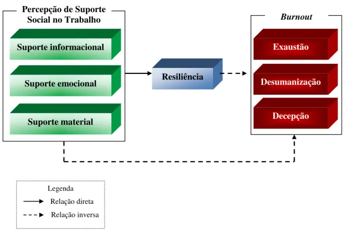 Figura 1 - Modelo hipotético do estudo  