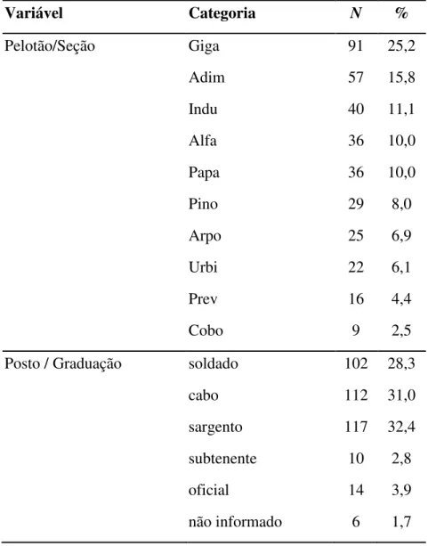 Tabela 3 – Local de trabalho e grau hierárquico dos participantes  Variável  Categoria  N  %  Pelotão/Seção  Giga  91  25,2  Adim  57  15,8  Indu  40  11,1  Alfa  36  10,0  Papa  36  10,0  Pino  29  8,0  Arpo  25  6,9  Urbi  22  6,1  Prev  16  4,4  Cobo  9