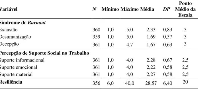 Tabela 7 – Pontos máximos e mínimos, médias e desvios-padrão das variáveis 