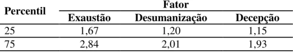 Tabela 8 – Percentis para ponto de corte da escala de burnout 