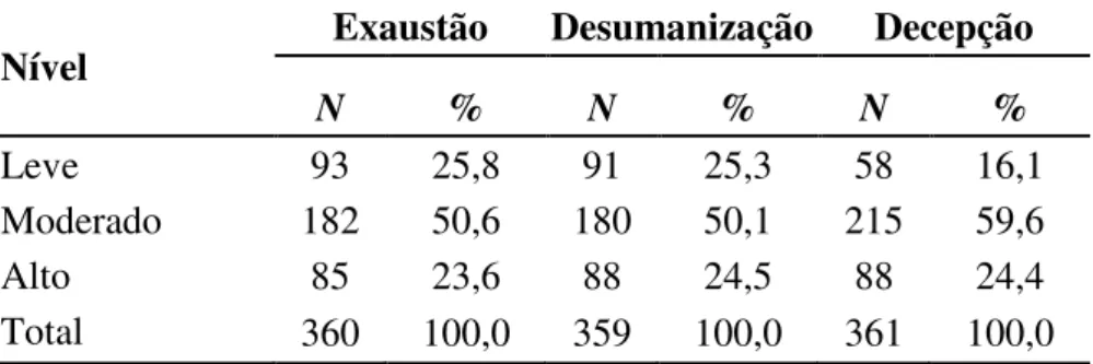 Tabela 10 - Distribuição dos participantes nos três níveis de burnout  Nível  Exaustão  Desumanização  Decepção 