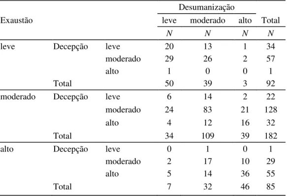 Tabela 11 - Distribuição simultânea dos participantes nos três níveis de burnout  Exaustão 