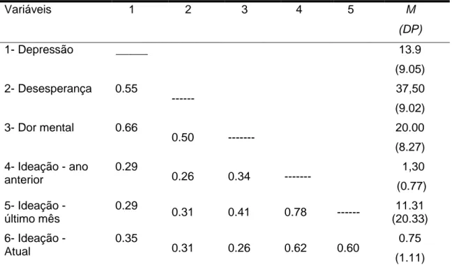 Tabela 2. Correlações bivariadas entre as variáveis em estudo  
