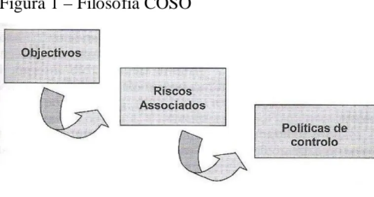 Figura 1 – Filosofia COSO 