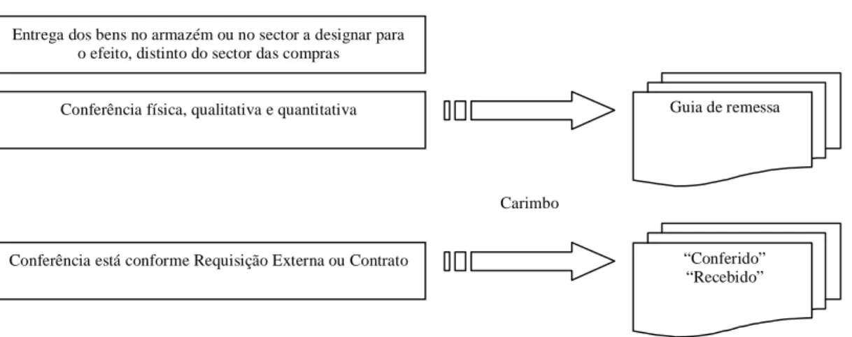 Figura 5 – Secção da contabilidade 