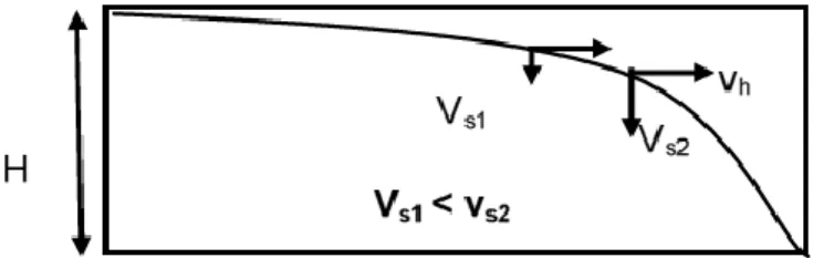 Figura 5 – Perfil característico da velocidade de sedimentação de partículas floculentas  Não existe nenhuma relação matemática que defina a sedimentação do tipo II porque  como  foi  dito  anteriormente  a  dimensão  e  a  forma  deste  tipo  de  partícul